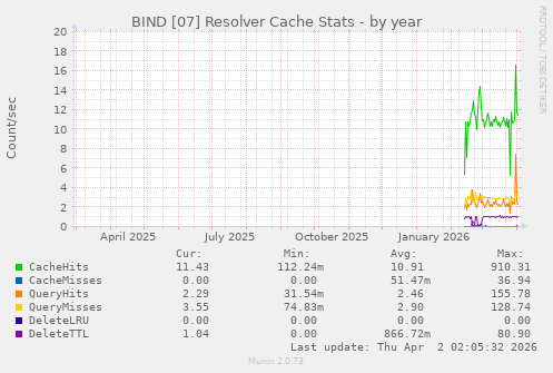 BIND [07] Resolver Cache Stats