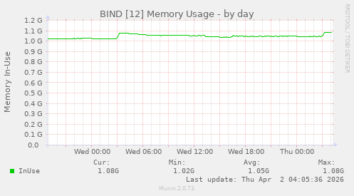 BIND [12] Memory Usage