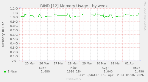 BIND [12] Memory Usage