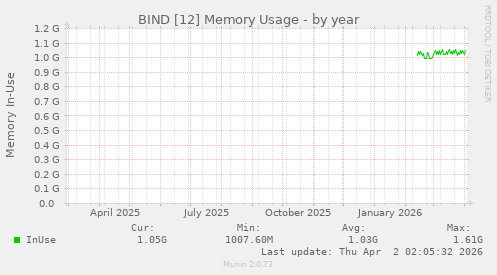 BIND [12] Memory Usage