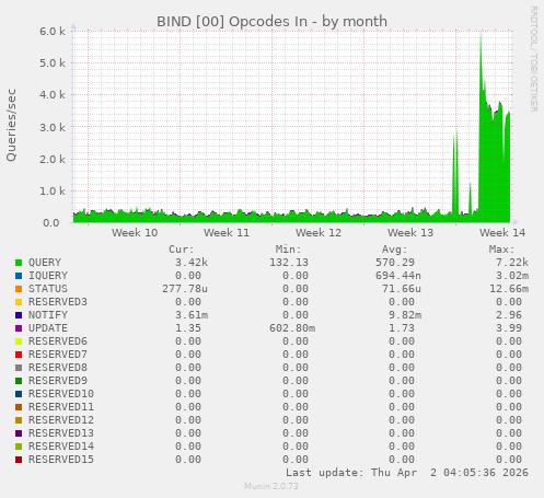 BIND [00] Opcodes In