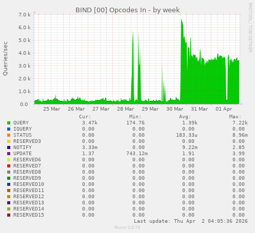 BIND [00] Opcodes In