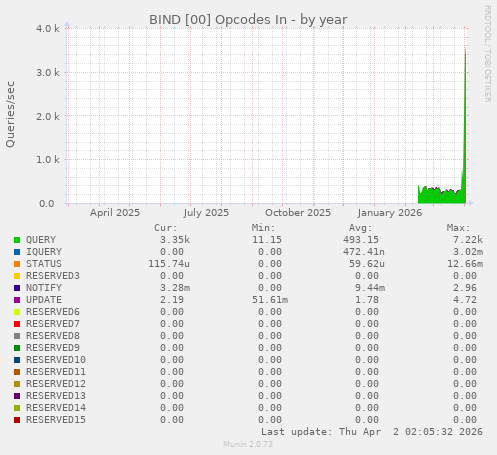 BIND [00] Opcodes In