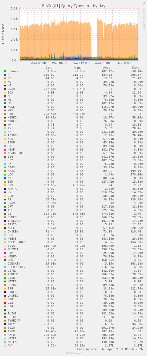 BIND [01] Query Types In