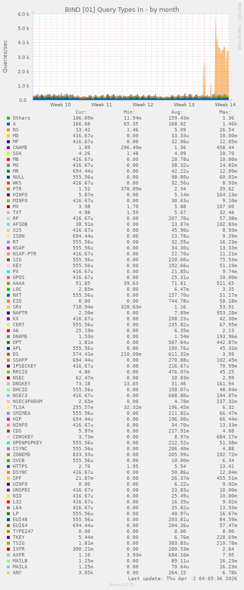 BIND [01] Query Types In