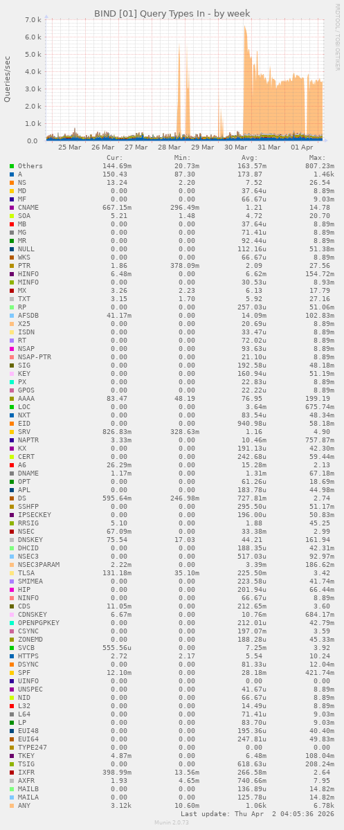 BIND [01] Query Types In