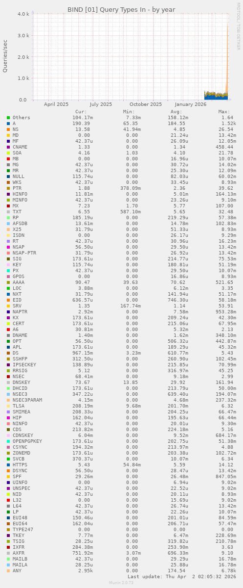 BIND [01] Query Types In