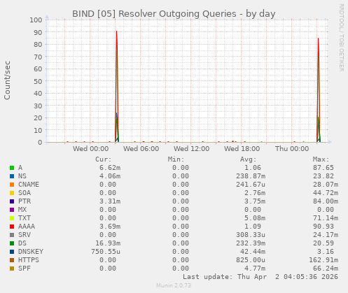 BIND [05] Resolver Outgoing Queries