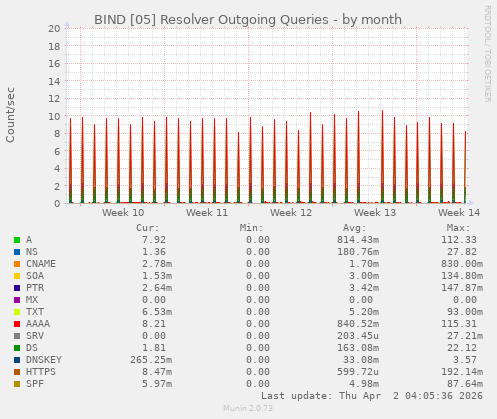 BIND [05] Resolver Outgoing Queries