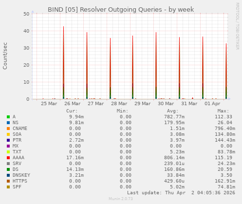 BIND [05] Resolver Outgoing Queries