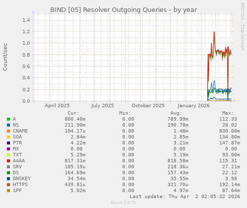 BIND [05] Resolver Outgoing Queries