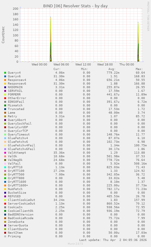 BIND [06] Resolver Stats