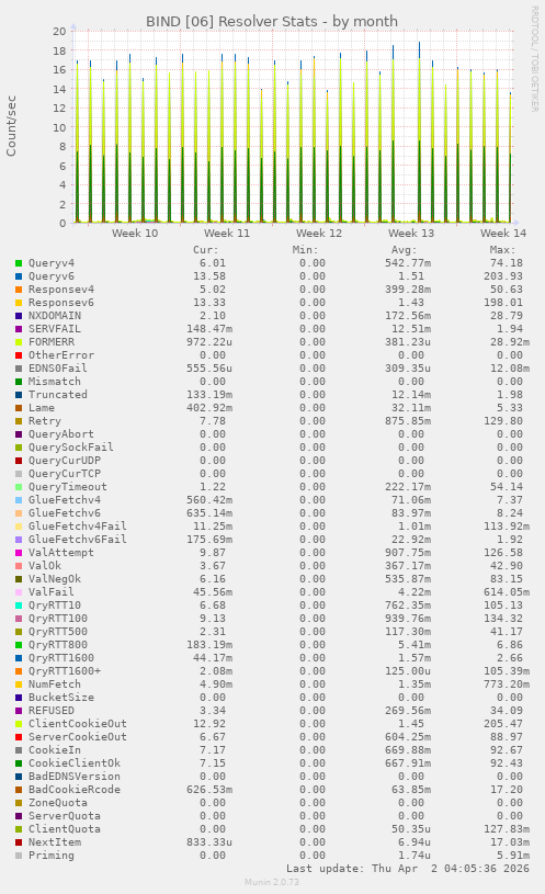 BIND [06] Resolver Stats