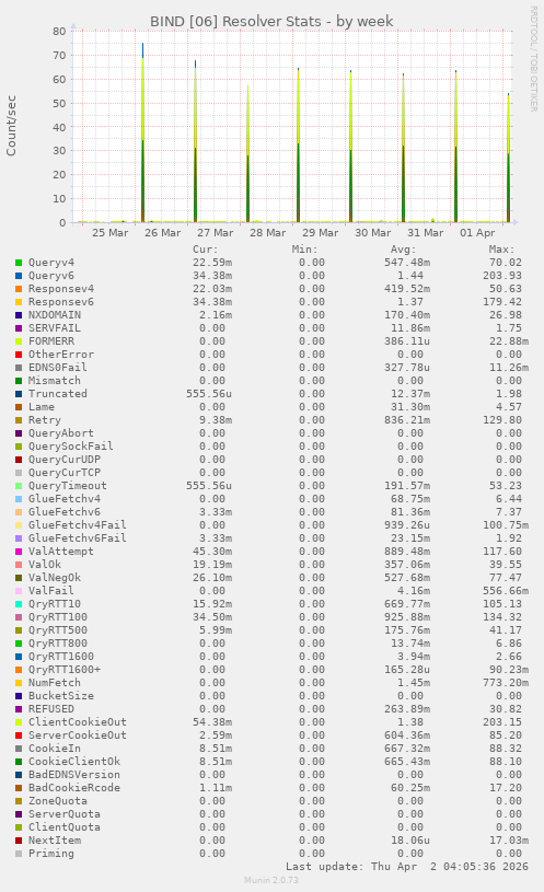 BIND [06] Resolver Stats
