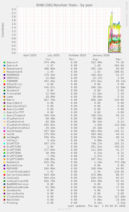 BIND [06] Resolver Stats