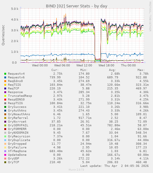 BIND [02] Server Stats