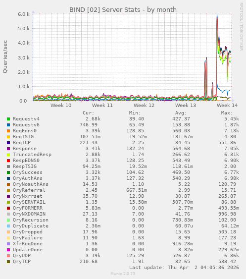 BIND [02] Server Stats