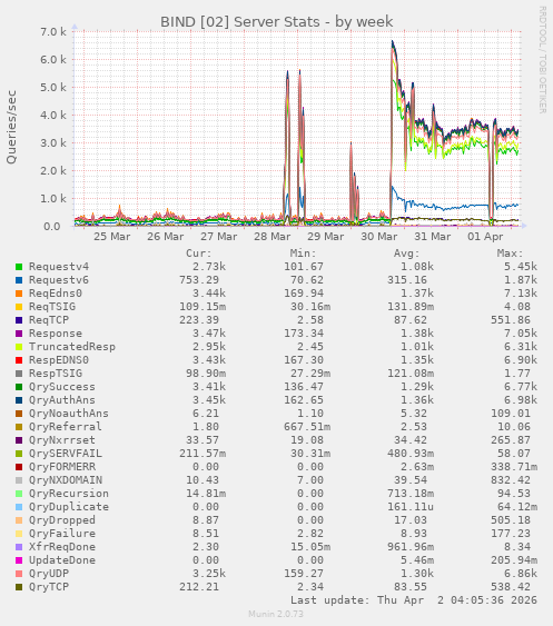 BIND [02] Server Stats