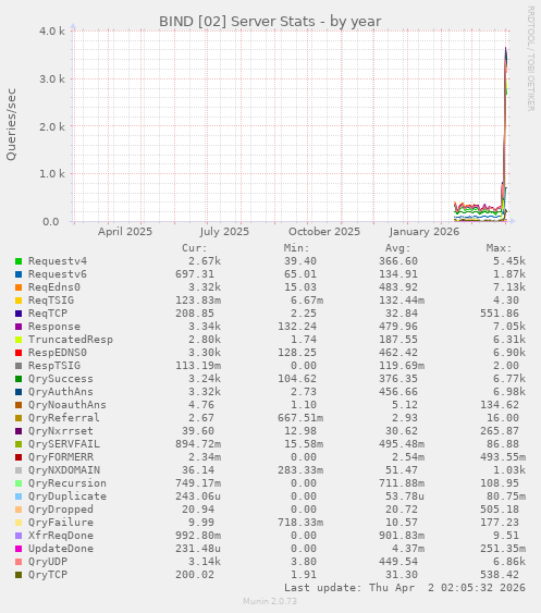 BIND [02] Server Stats