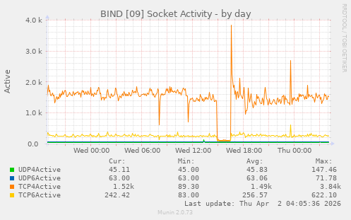 BIND [09] Socket Activity