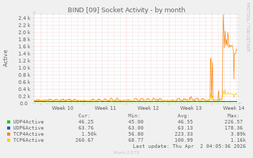 BIND [09] Socket Activity