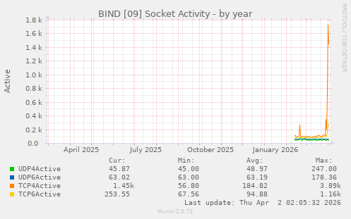 BIND [09] Socket Activity