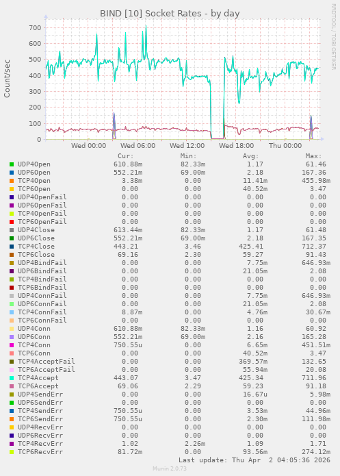 BIND [10] Socket Rates