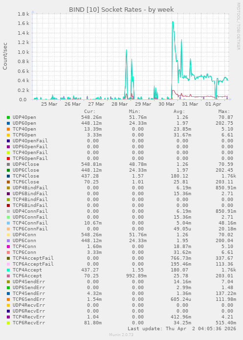 BIND [10] Socket Rates