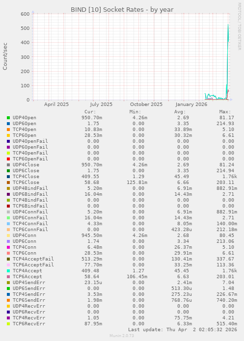 BIND [10] Socket Rates