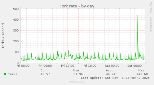 Fork rate