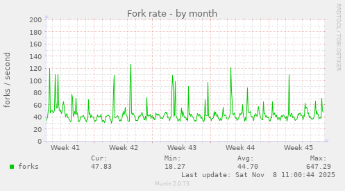 Fork rate