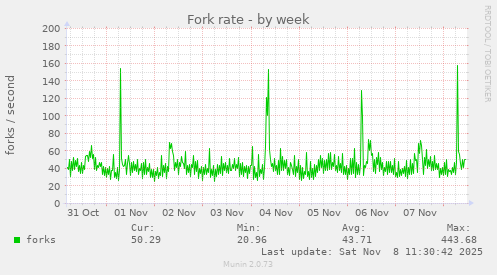 Fork rate