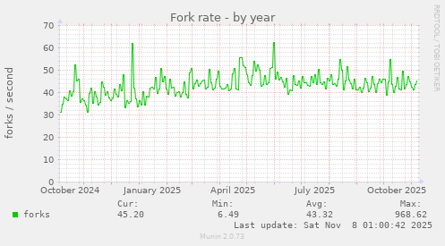 Fork rate