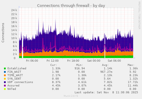 Connections through firewall