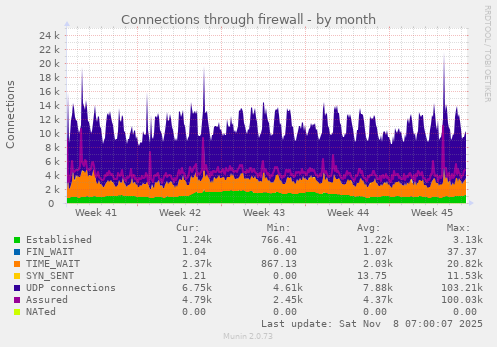 Connections through firewall
