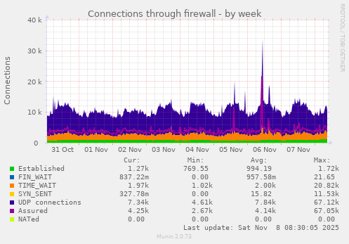 Connections through firewall
