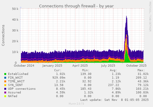 Connections through firewall