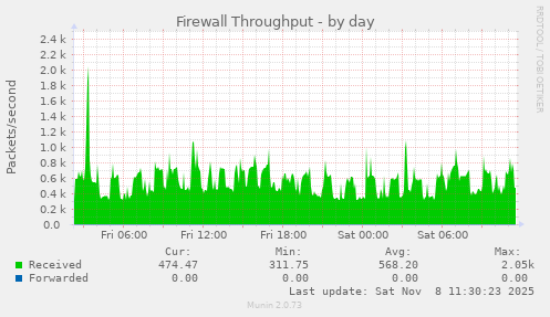 Firewall Throughput