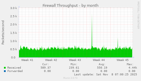 Firewall Throughput