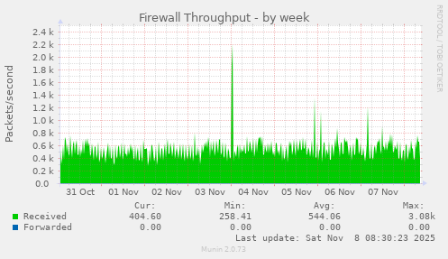 Firewall Throughput