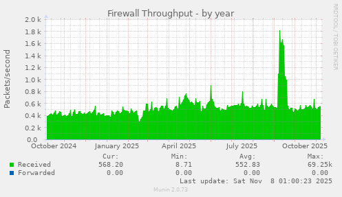 Firewall Throughput