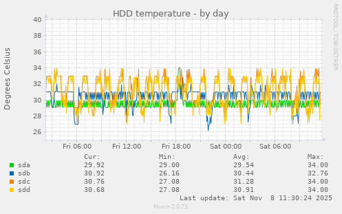 HDD temperature