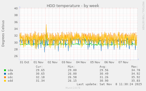HDD temperature