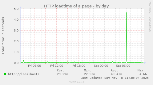 HTTP loadtime of a page