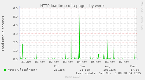 HTTP loadtime of a page