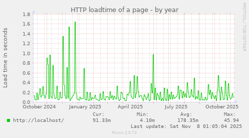 HTTP loadtime of a page