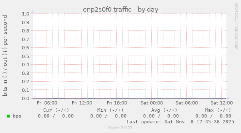 enp2s0f0 traffic