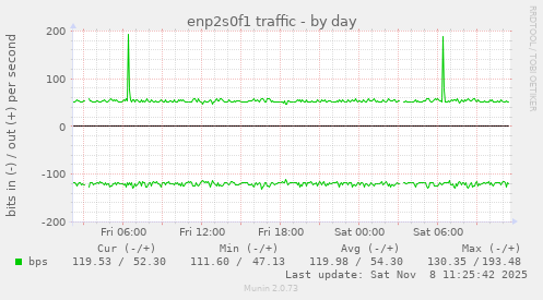 enp2s0f1 traffic