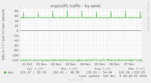 enp2s0f1 traffic