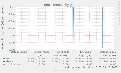 eno1 errors